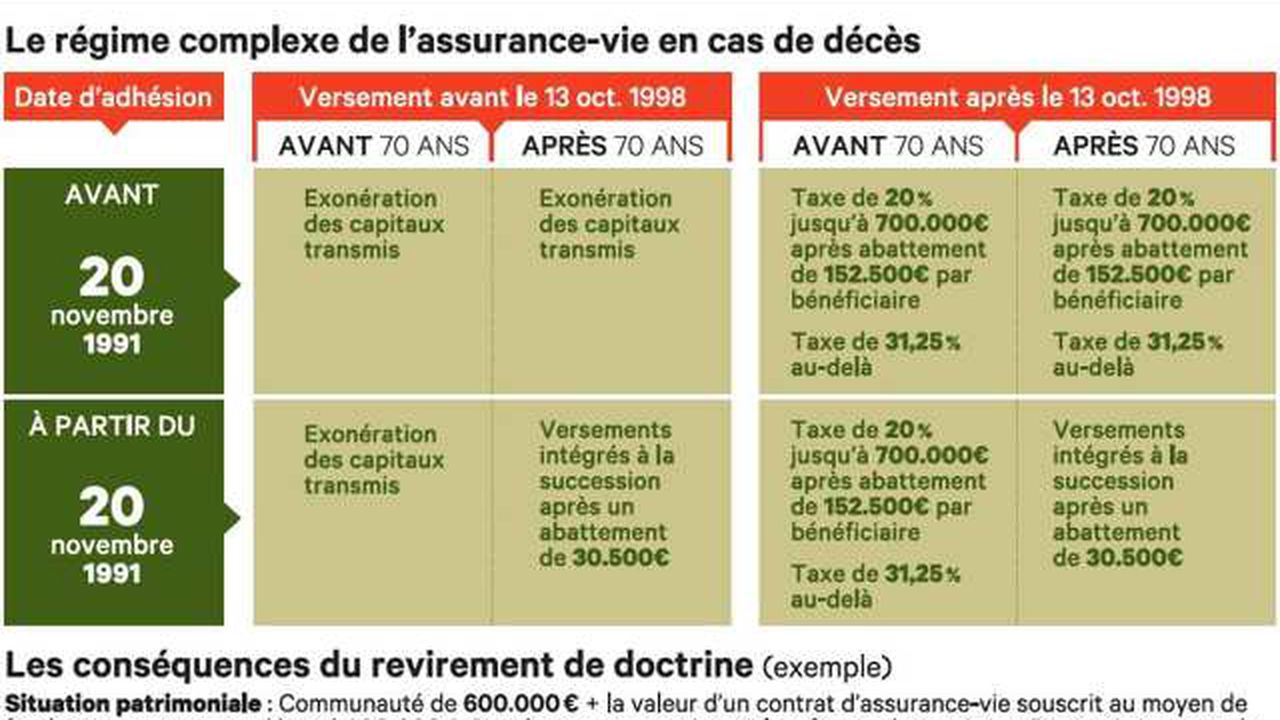 Comment calculer les droits de succession sur une assurance vie ?